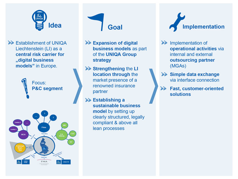 uniqa business model